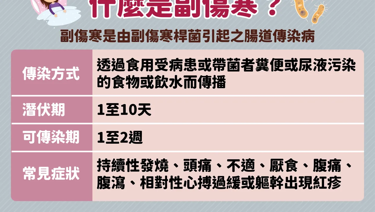 發燒、頭痛找不出原因　竟是今年首例本土副傷寒