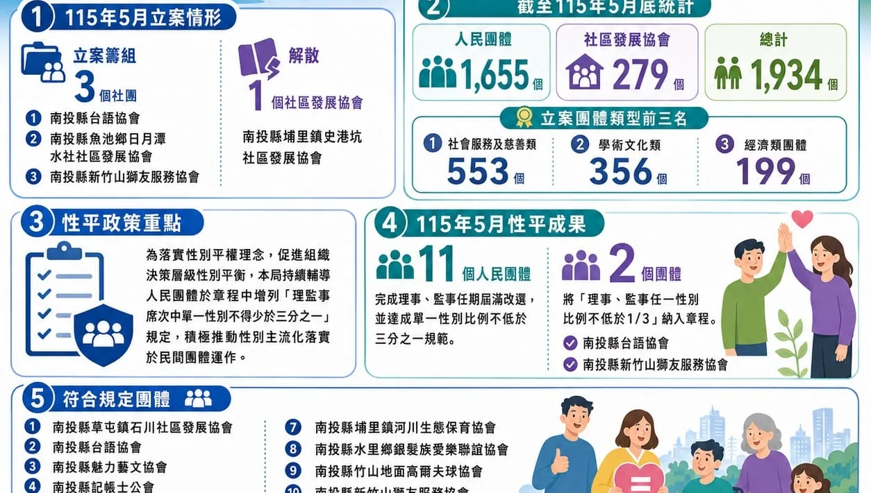南投縣5月份人民團體推動性別主流化成果與立案情形