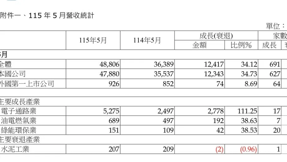 全體上市公司5月總營收4.88兆　受惠AI需求年增率34.12％