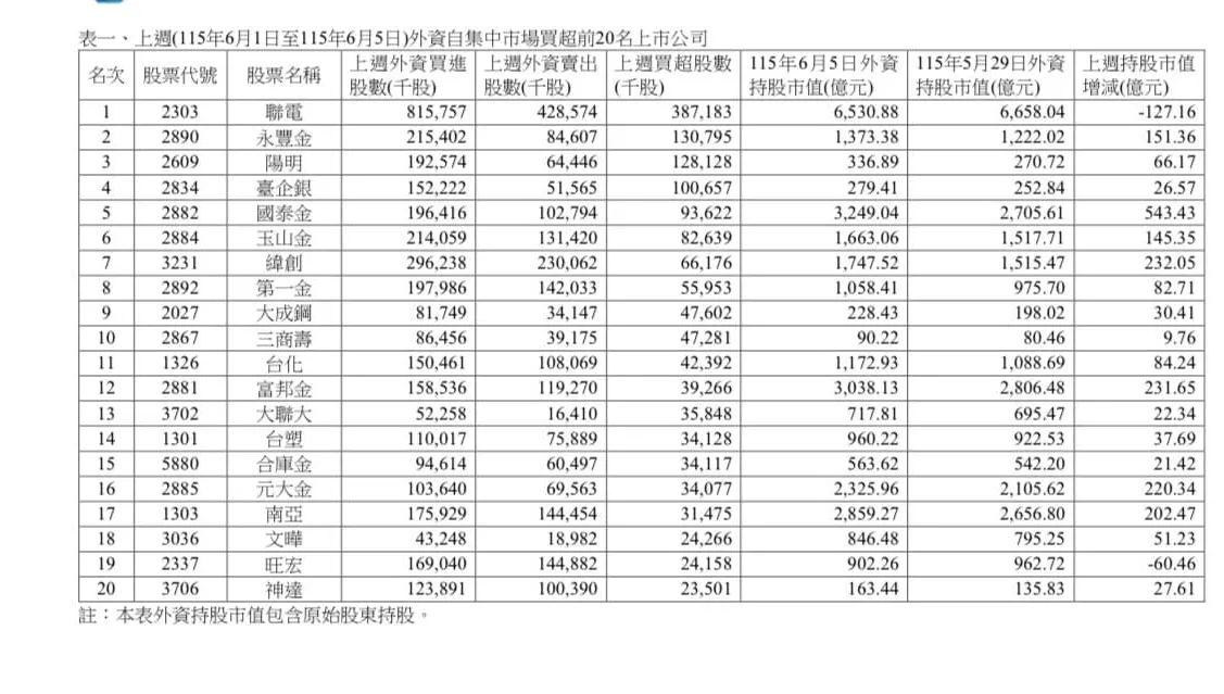 外資大砍672億　凱基金淪賣超王、聯電成吸金王