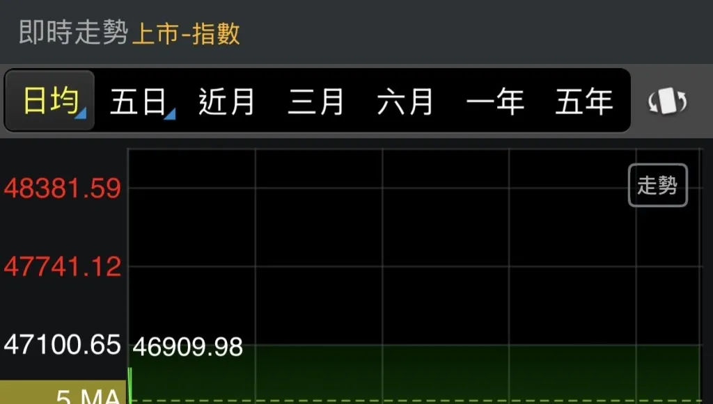 史上最大外資賣超！狠砍1774億　台股終場力守46000點
