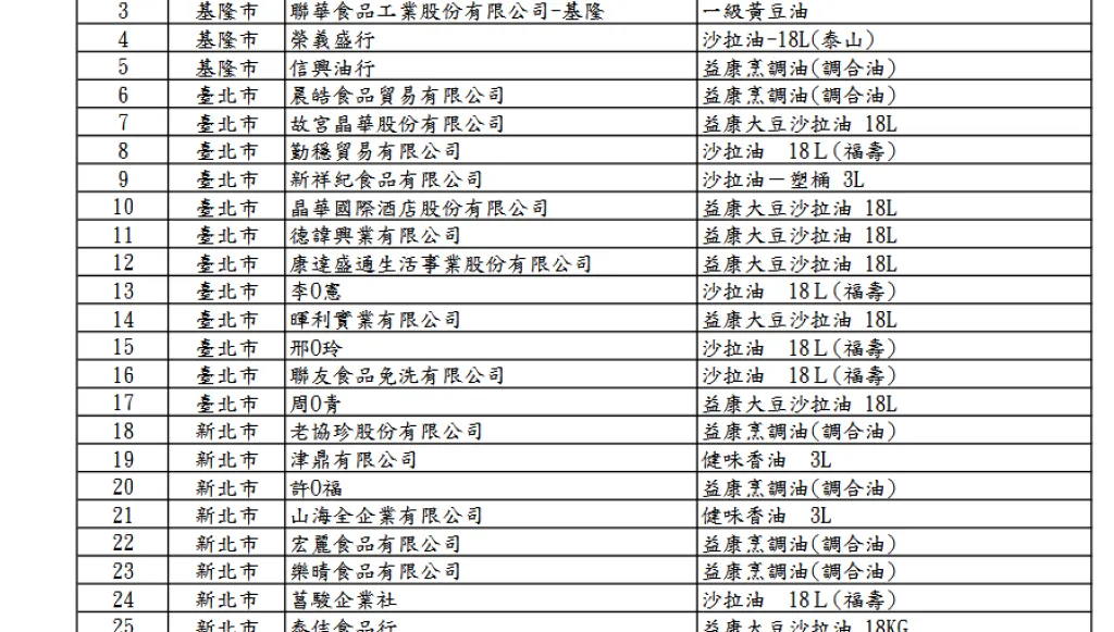 「大豆沙拉油」致癌物油苯駢芘超標　食藥署公布257家問題油品影響業者