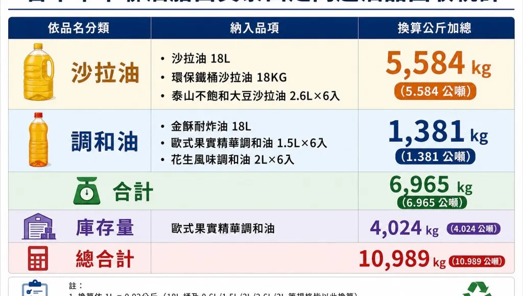 115年7月6日止，彰化針對泰山沙拉油調和油產品，已回收6,965公斤