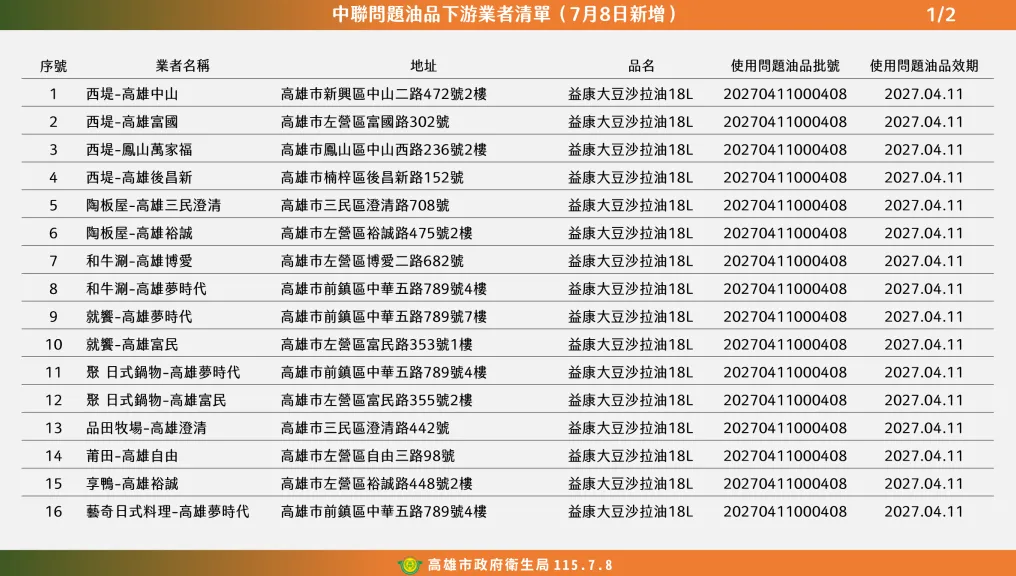 快訊／致癌油風暴擴大！高雄再增29家業者　王品、旭集、漢來全中標