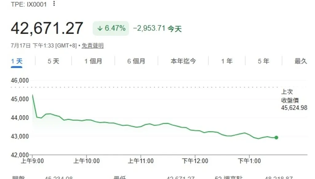 快訊／台股大逃殺！終場暴跌2953點創史上最大跌點　台積電狂瀉180元
