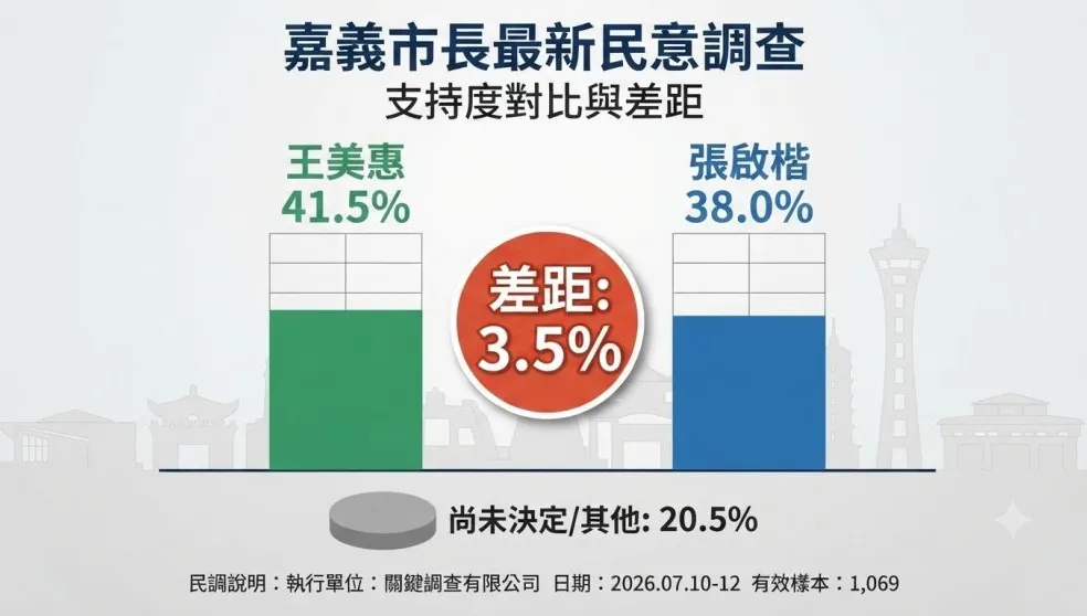 最新民調曝光！嘉義市長選戰呈拉鋸　王美惠41.5%領先張啟楷38.0%、逾兩成選民仍未決定