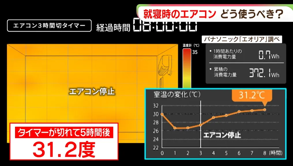 影／ 睡覺時冷氣該「整晚開著」還是「設定定時」　日本Panasonic實測室溫變化！專家：建議開整晚