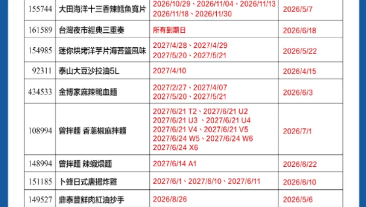 中聯致癌油延燒！好市多受影響12產品名單一次看　業者公布退貨流程
