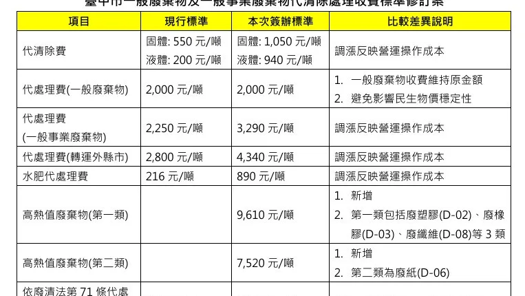 中市增修廢棄物收費標準　反映處理成本並兼顧民生