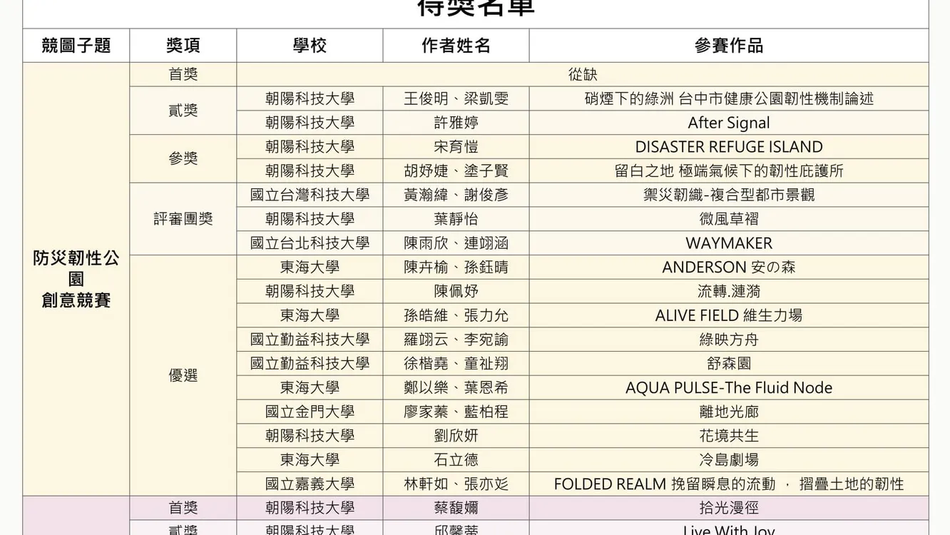 台中美樂地公園暨道路人本校園競圖結果揭曉！　全國223件創紀錄參賽 描繪宜居城市藍圖