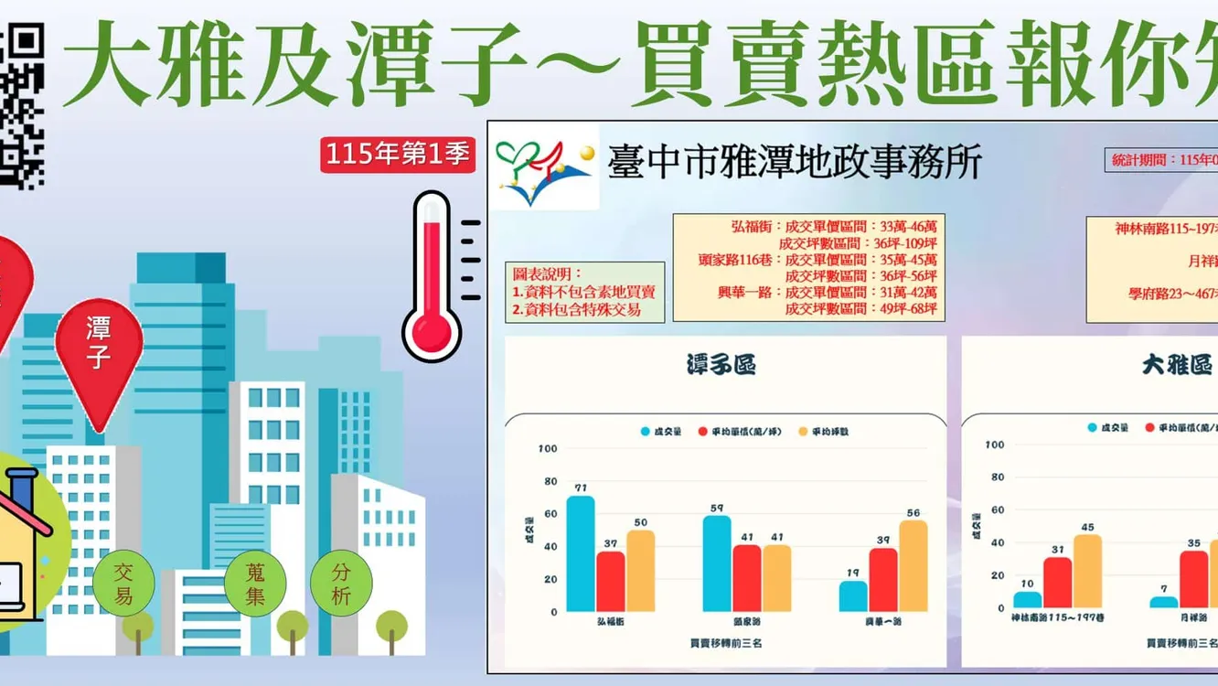 房市脈動一指掌握 雅潭地政建置「買賣熱區報你知」