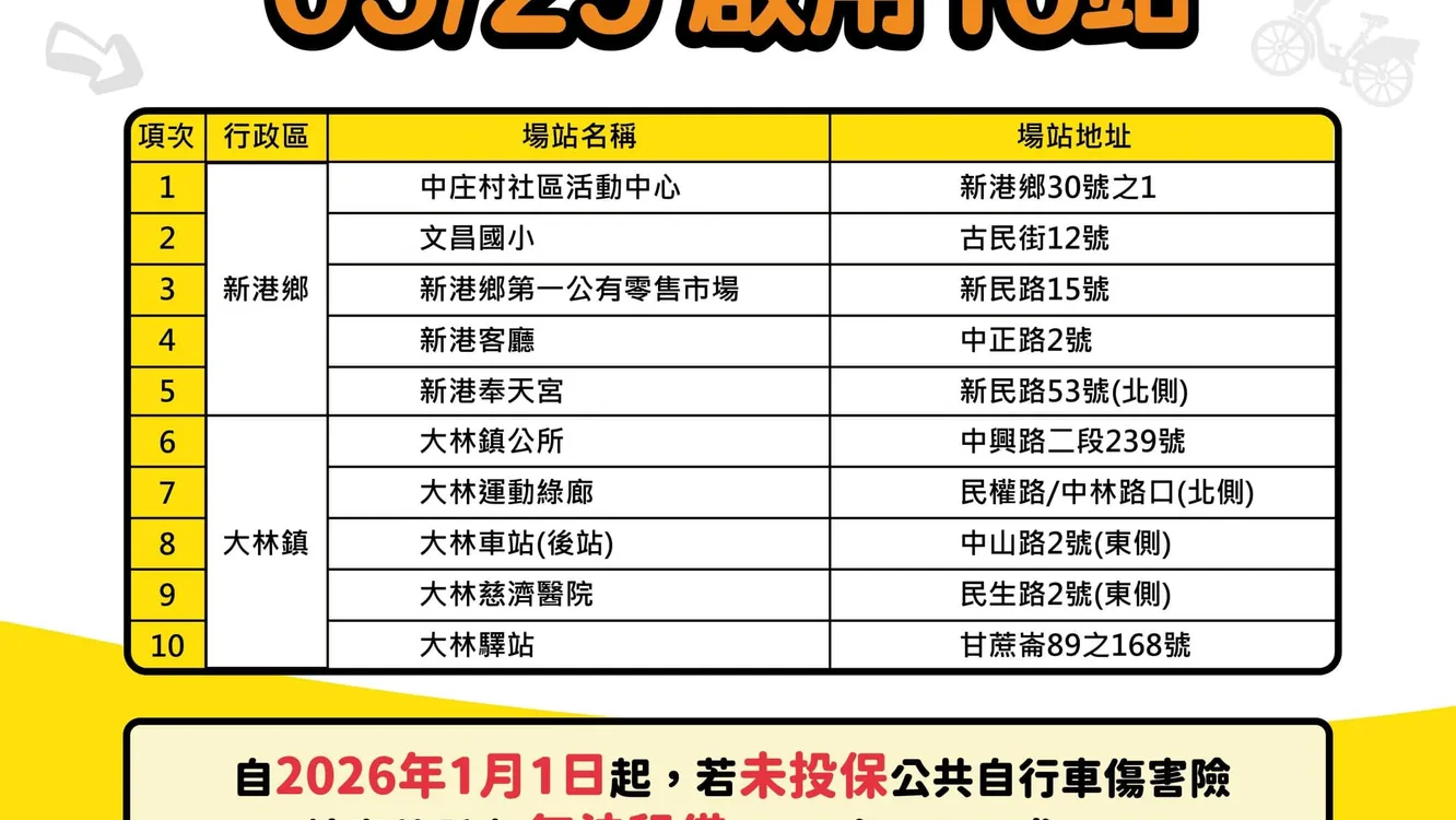 嘉義縣YouBike 2.0跨足新港、大林 5月29日啟用10站點