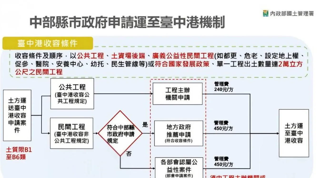 中市率中部五縣市之先發布台中港土石方作業要點　完善去化管理機制