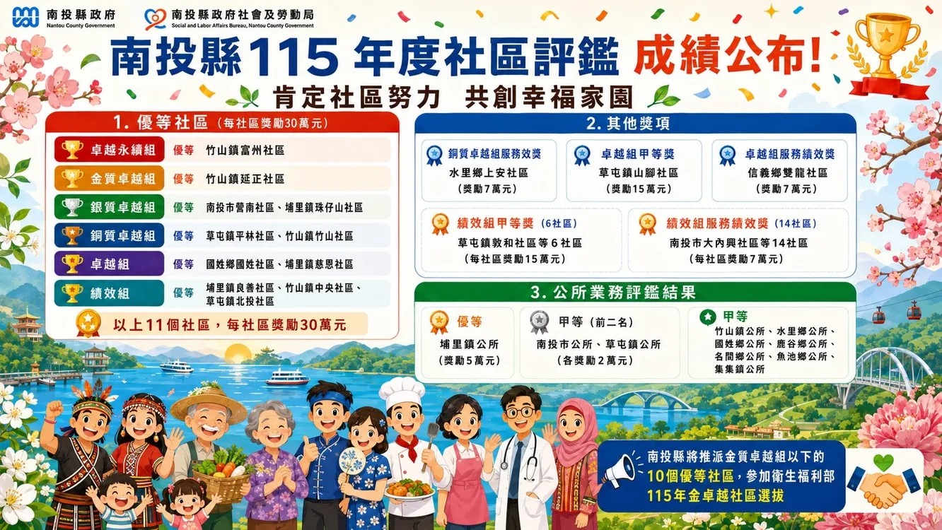 南投社區評鑑放榜　10個社區將代表出征全國選拔