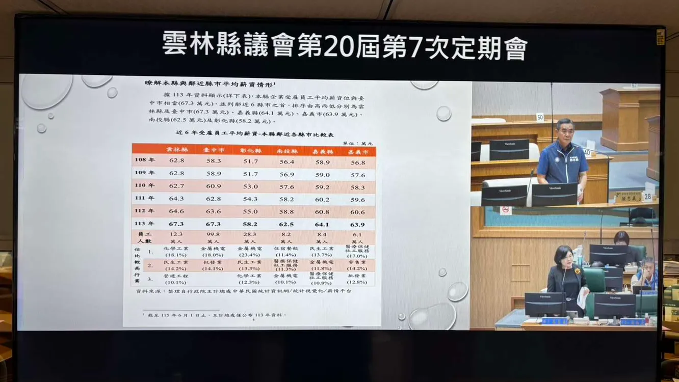 雲林成功擺脫全國最窮縣市　議員肯定縣府治理有成　張麗善：擘畫9+1產業園區　邁向農工商科技城　展現雲林潛力與競爭力
