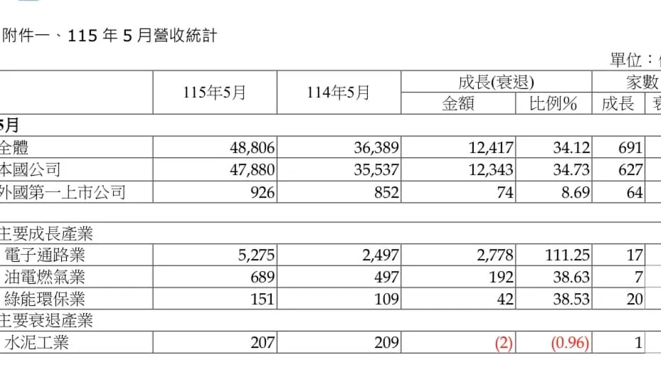 全體上市公司5月總營收4.88兆 受惠AI需求年增率34.12%