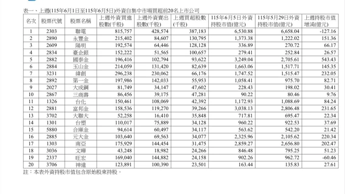 外資大砍672億　凱基金淪賣超王、聯電成吸金王