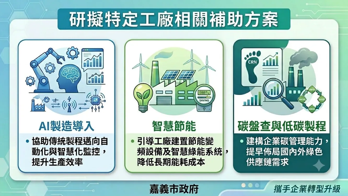 挺產業拚經濟！嘉市爭取特定工廠「雙金免收一年」減輕企業負擔