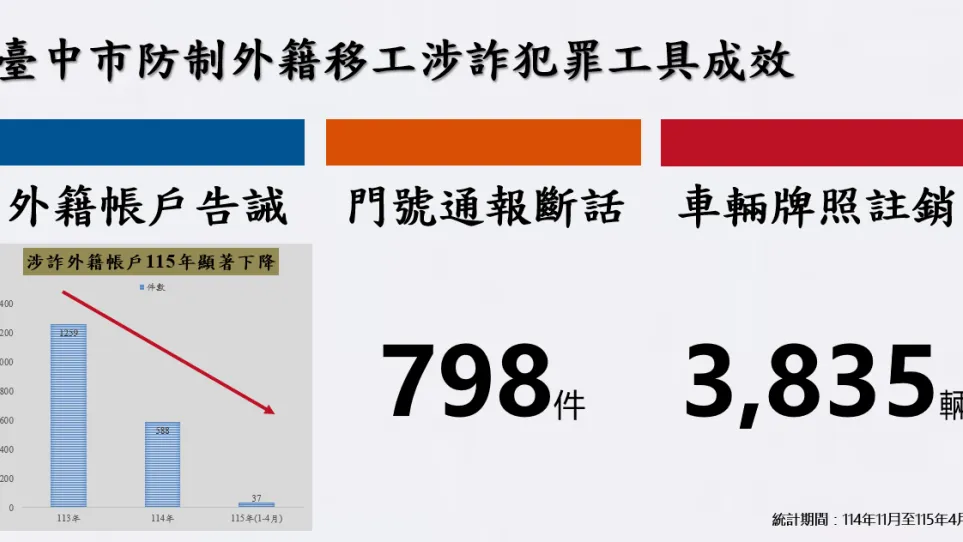 跨機關合作防詐！中警三管齊下打擊假求職詐騙　今年前4月財損降32%
