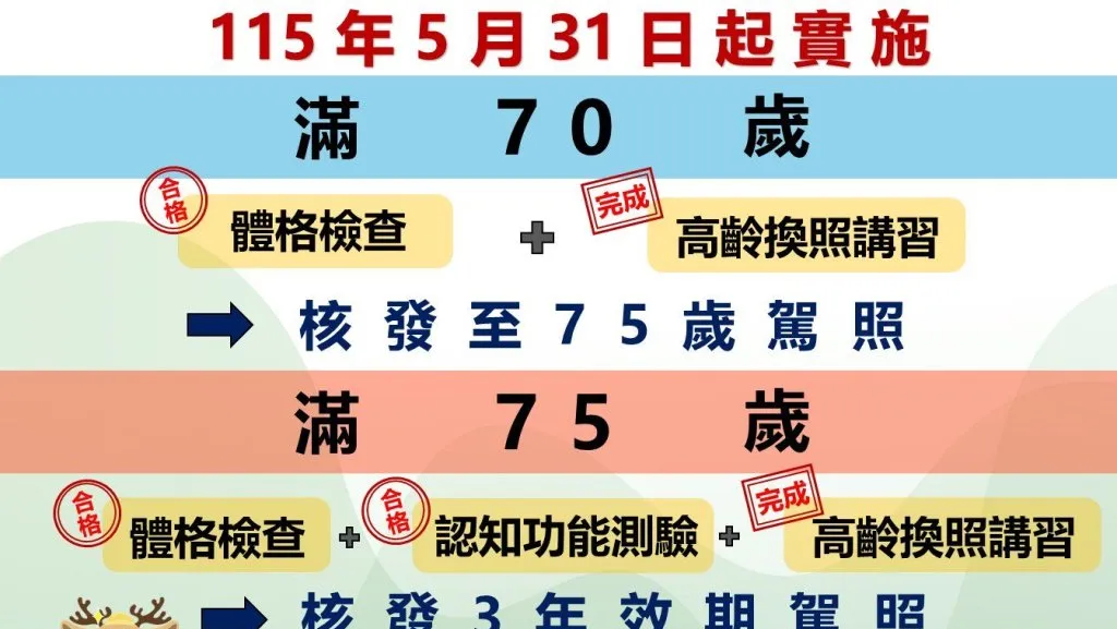換照新制「下修至70歲」5月31日起實施　須體檢並完成講習！年滿75歲再加無失智證明文件或測驗合格