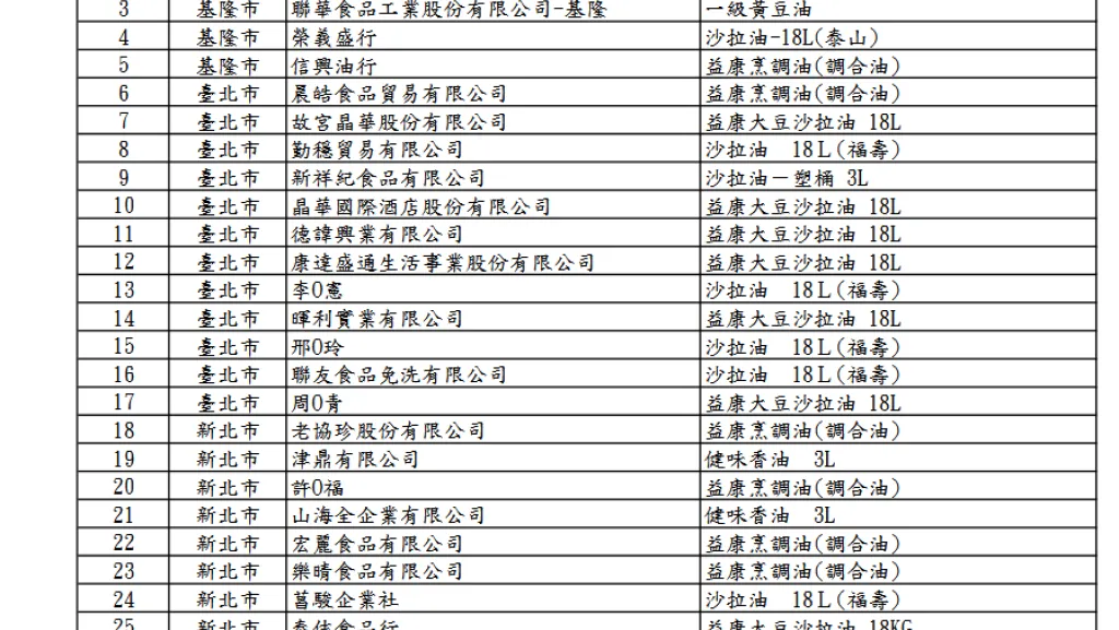 「大豆沙拉油」致癌物油苯駢芘超標 食藥署公布257家問題油品影響業者