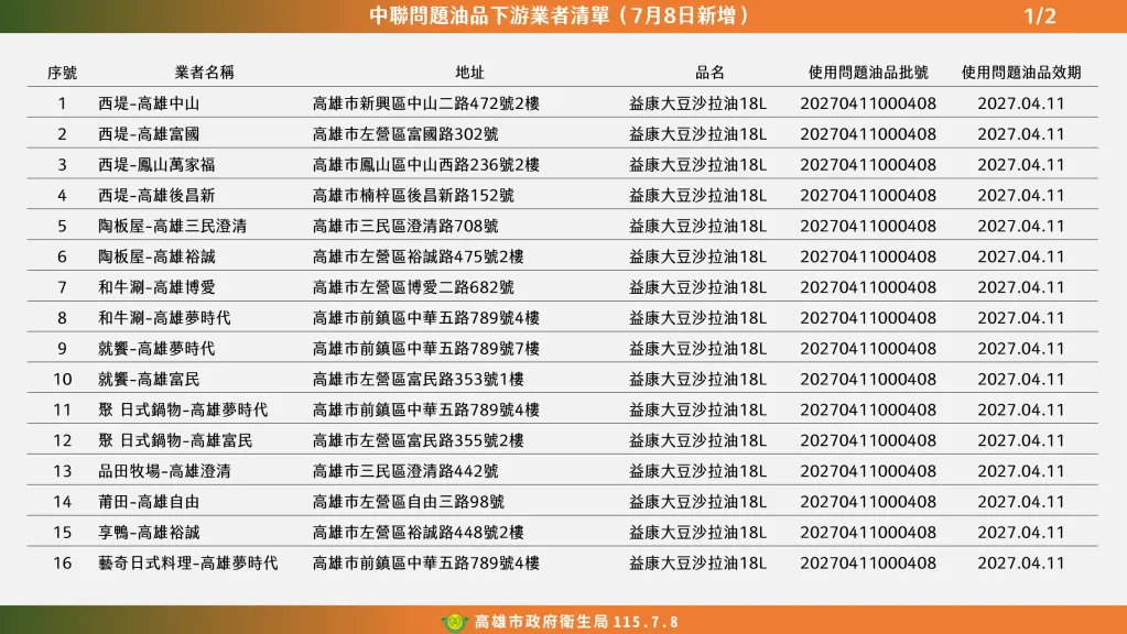 快訊／致癌油風暴擴大！高雄再增29家業者　王品、旭集、漢來全中標