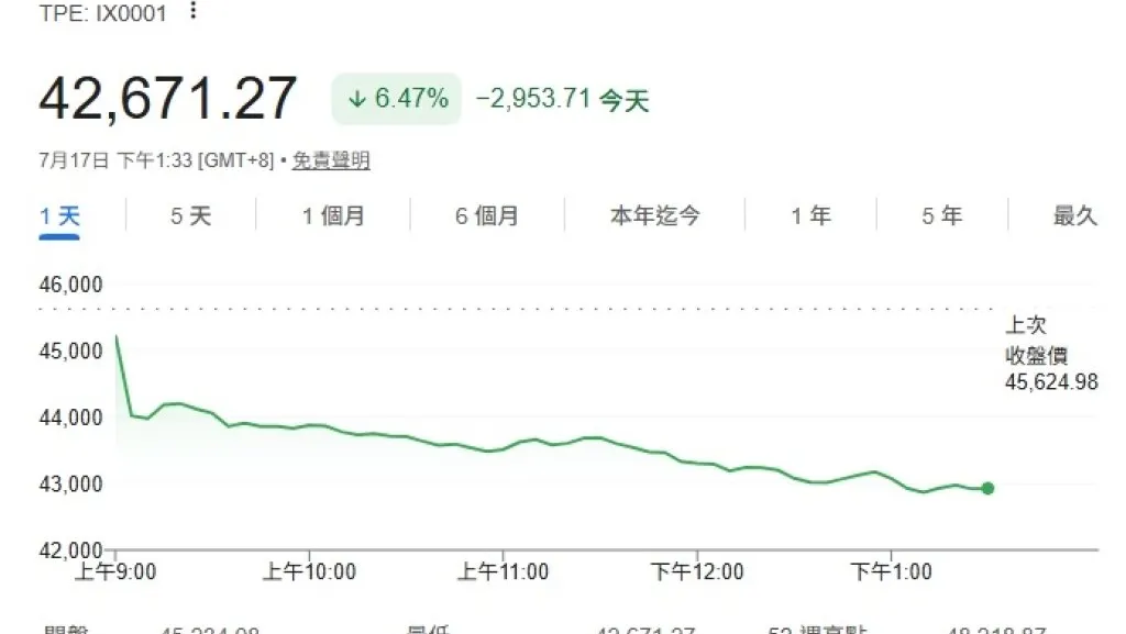 快訊/台股大逃殺!終場暴跌2953點創史上最大跌點 台積電狂瀉180元