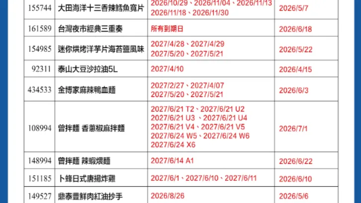 中聯致癌油延燒!好市多受影響12產品名單一次看 業者公布退貨流程