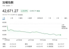 快訊/台股大逃殺!終場暴跌2953點創史上最大跌點 台積電狂瀉180元