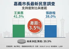 最新民調曝光!嘉義市長選戰呈拉鋸 王美惠41.5%領先張啟楷38.0%、逾兩成選民仍未決定