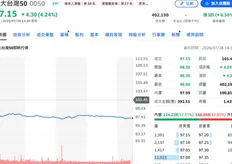 0050跌破百元爆搶購！零股成交衝破6000萬股　專家示警了