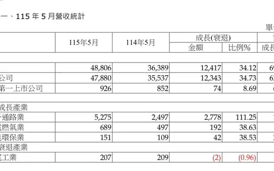 全體上市公司5月總營收4.88兆 受惠AI需求年增率34.12%