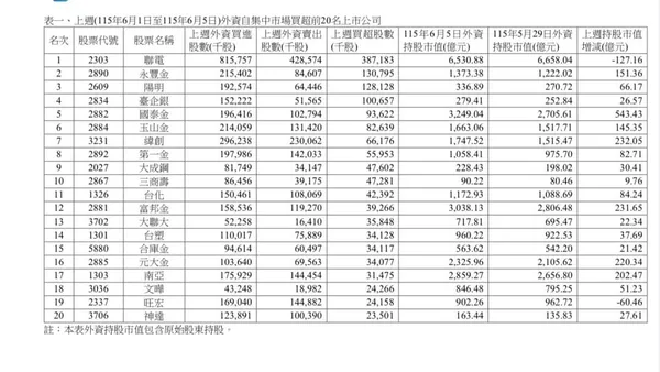 外資大砍672億 凱基金淪賣超王、聯電成吸金王
