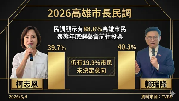 高雄恐變天？柯志恩猛追賴瑞隆只差0.6％　近2成選民成勝負關鍵