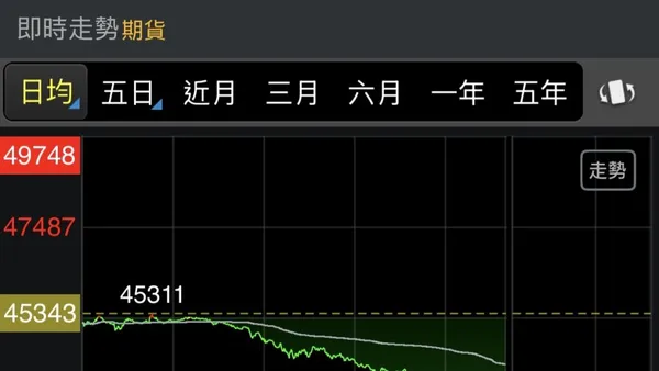 美股重挫引爆賣壓！費半暴跌逾10%　台指期夜盤史詩級血崩3000點