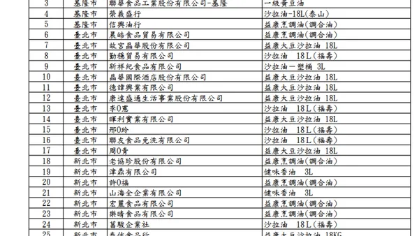 「大豆沙拉油」致癌物油苯駢芘超標　食藥署公布257家問題油品影響業者