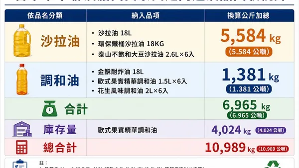 115年7月6日止，彰化針對泰山沙拉油調和油產品，已回收6,965公斤