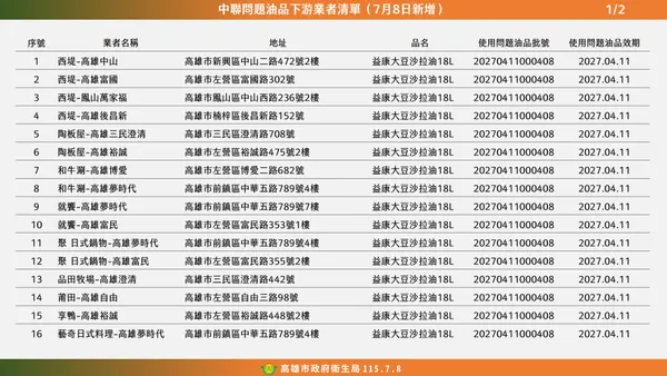 快訊／致癌油風暴擴大！高雄再增29家業者　王品、旭集、漢來全中標