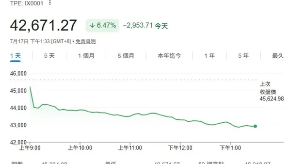 快訊/台股大逃殺!終場暴跌2953點創史上最大跌點 台積電狂瀉180元