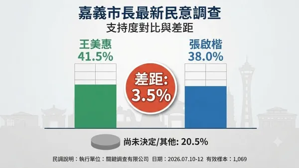 最新民調曝光!嘉義市長選戰呈拉鋸 王美惠41.5%領先張啟楷38.0%、逾兩成選民仍未決定