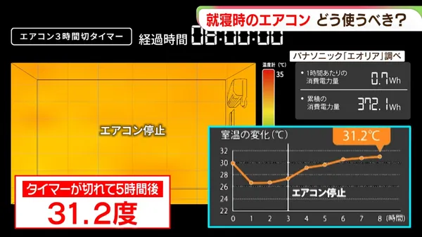 影／ 睡覺時冷氣該「整晚開著」還是「設定定時」　日本Panasonic實測室溫變化！專家：建議開整晚