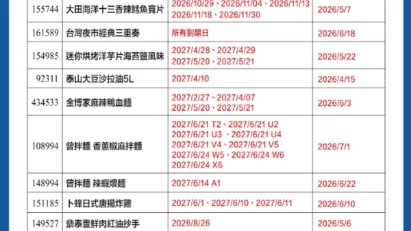 中聯致癌油延燒！好市多受影響12產品名單一次看　業者公布退貨流程