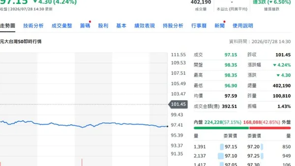 0050跌破百元爆搶購！零股成交衝破6000萬股　專家示警了