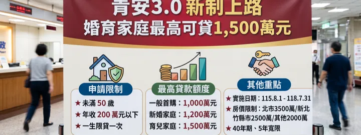 青安3.0拍板8月1日上路 新增年齡、排富與房價限制 婚育家庭最高可貸1500萬元
