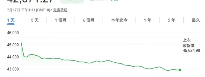 快訊/台股大逃殺!終場暴跌2953點創史上最大跌點 台積電狂瀉180元